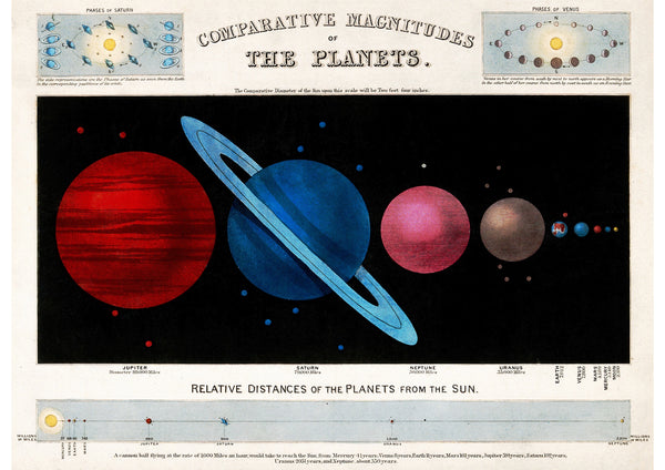 Comparative Magnitudes of the Planets